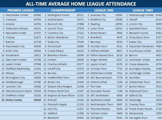 Average all time attendances: