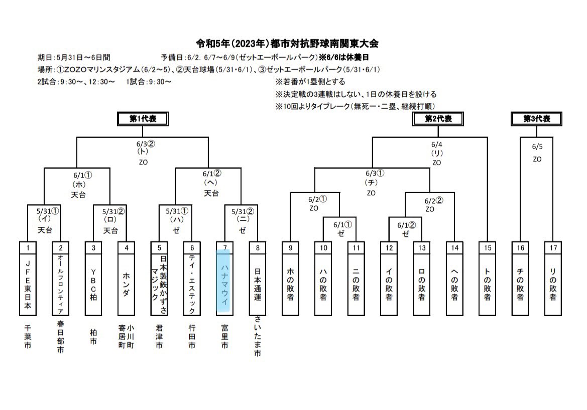 HanaMaui_bbc's tweet photo. 【大会情報】

第94回都市対抗野球南関東大会の組み合わせが決定いたしました‼️

5/31(水)12:30〜
🆚#日本通運
@ゼットエーボールパーク

チーム券の配布もございますので、たくさんのご声援をお願いいたします🔥 https://t.co/npbej2tMt7