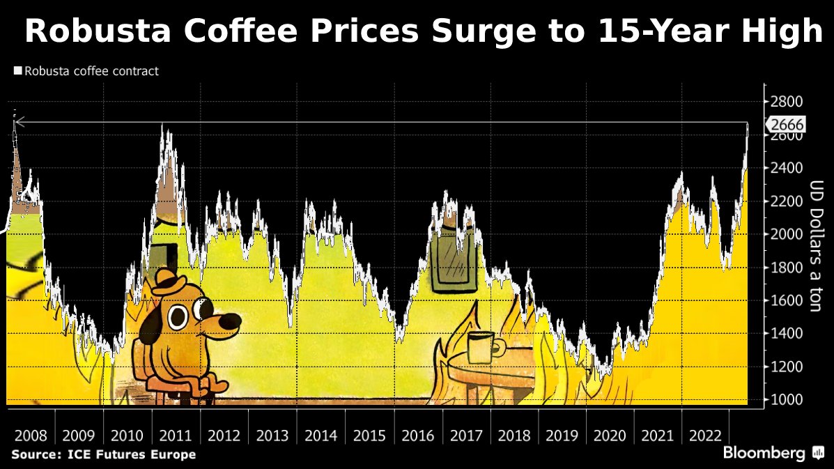 Stephen Stapczynski on Twitter "Global coffee bean shortage sends