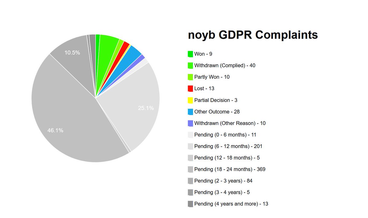After enforcing the GDPR for five years, we compiled detailed data on our 800+ cases, showing that more than 85% of all noyb cases have not been decided. 
Check out the largest public database on GDPR enforcement here:  noyb.eu/en/project/dpa