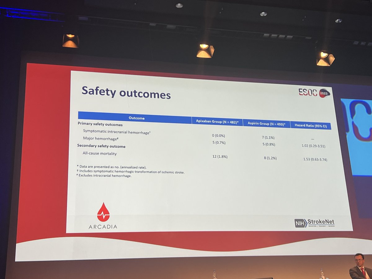 The ARCADIA trial shows neutral effect of DOAC among patients with ESUS and atrial cardio patchy on secondary stroke prevention. #ESOC2023