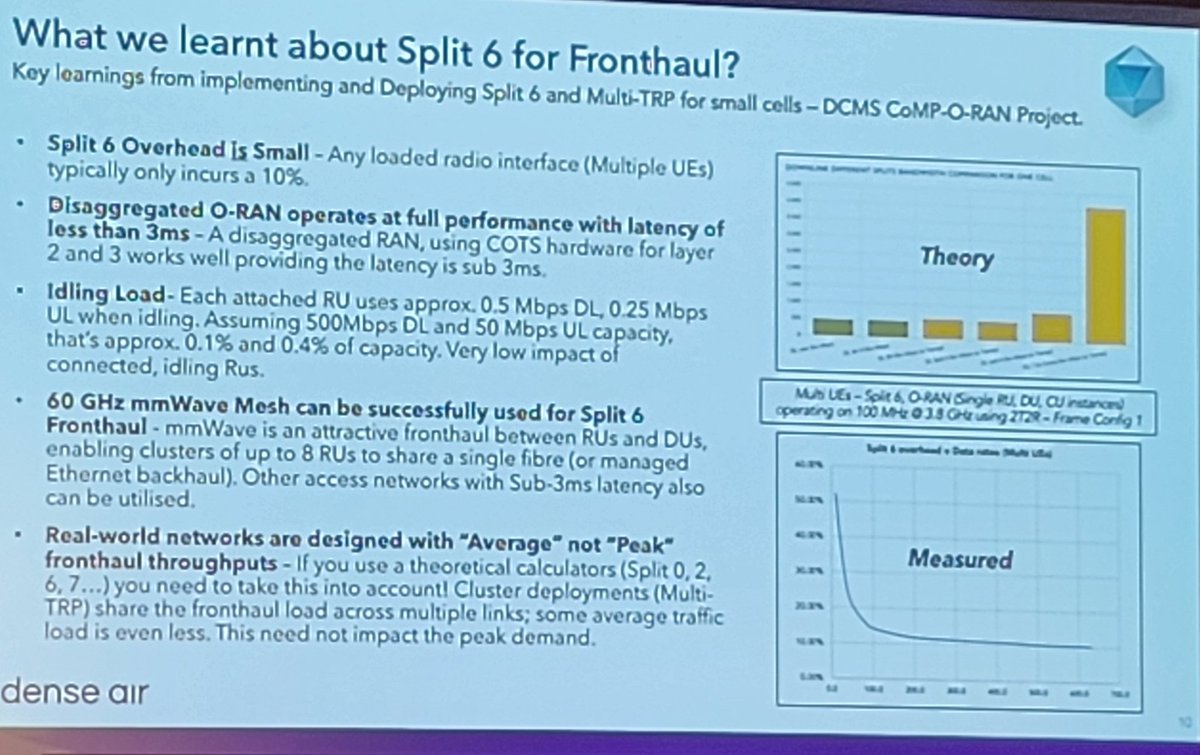PeterClaydon's tweet image. At #SCWS, Paul Senior of @DenseAirLtd shares a real world result that RAN Split 6 only adds a 10% overhead to the fronthaul.
