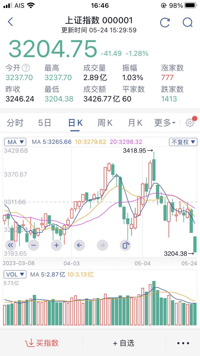 ifundoall's tweet photo. 不要被大盘的下跌所吓倒了！这是上车的极好机会。历史性的趋势大拉升很快开始。而且很多个股已经开始拉升啦！大家欢庆🍾️伟大的盛宴来临了 https://t.co/6E7aOQGdKW