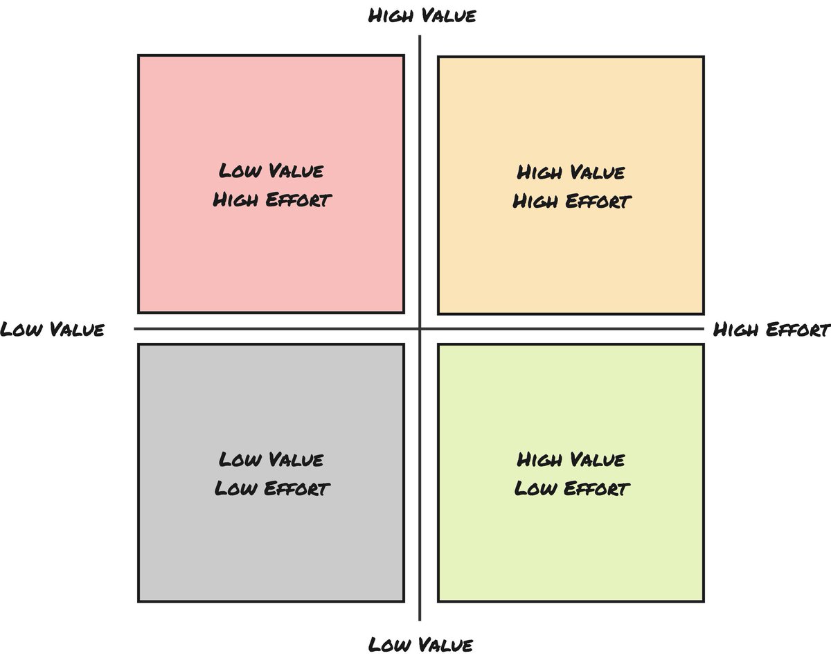 A conversation with @laiamart this morning talking about the complexity of designing new features take more time overtime, it made me thinking about perceived '#technicaldebt' and #complexity in a product lifetime

Let's use this common grid to evaluate if a feature is worth

1/8