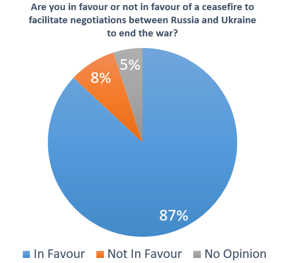 ClareDalyIRL's tweet photo. A whopping 87% of Irish people favour peace negotiations in Ukraine, according to an @IpsosIreland Omnipoll commissioned by @PANAIreland.

While the government aligns us with the most extreme pro-war voices in Europe, its position is backed by a tiny sliver of public opinion. https://t.co/v0v36N4rAg