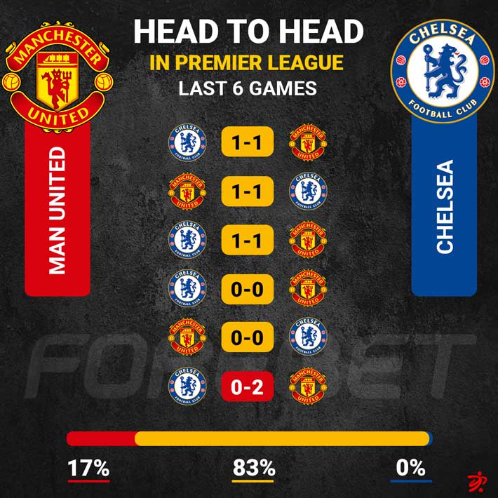 Chelsea have only managed to win one of their previous 12 matches against United in all competitions.

📊 More predictions: bit.ly/45jA2NX

#PL #MUNCHE #forebet