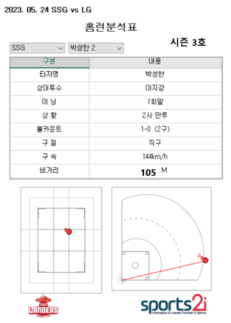 [트랙맨] 박성한 개인 첫 만루 홈런

타구 속도 : 150.9km
발사각 : 31.6도
비거리 : 107.1m

기념 그래프.
