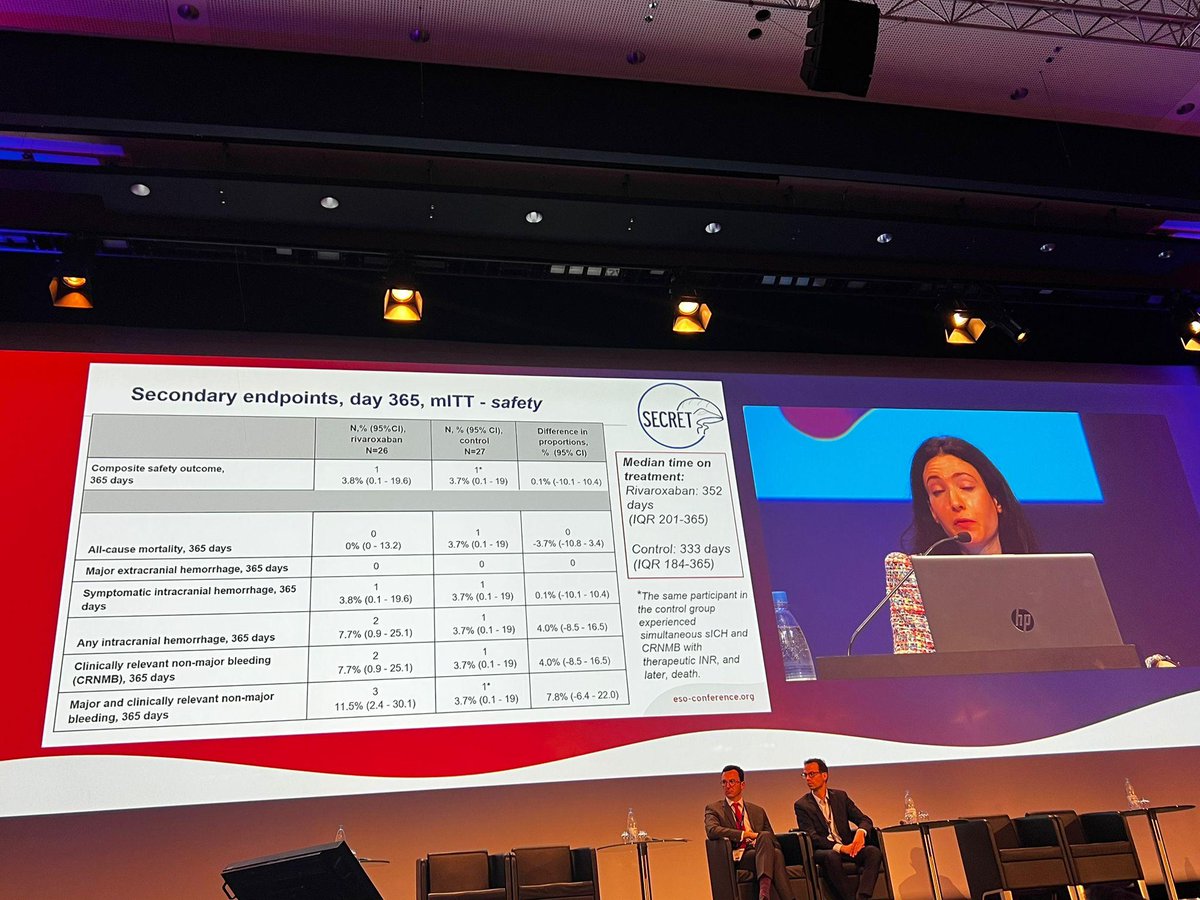 The #SECRET #trial assessed feasibility, safety, &amp; outcome of #anticoagulation with rivaroxaban vs standard care in patients with cerebral venous thrombosis. Although there were numerically more bleeding events in the rivaroxaban group, overall event rates were low.
#ESOC2023 👇