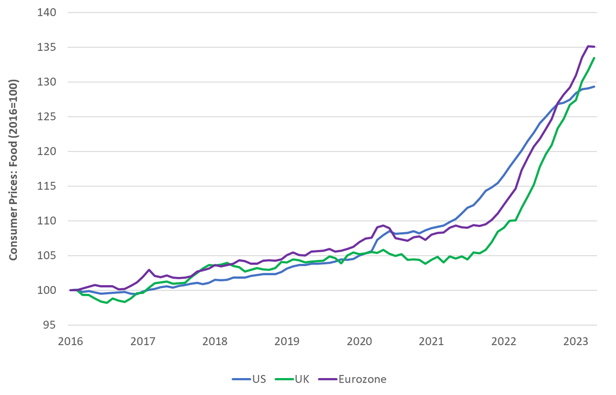 The UK food price inflation story almost needs to understand why it was so slow to get going (2020/21) as much as the degree it has caught up with its peers. Overall since 2016 (because all UK macro has to start in 2016...) food prices have moved higher than the US has seen, and