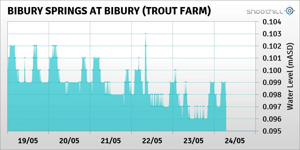On 24/05/23 at 07:00 the river level was 0.1mASD.