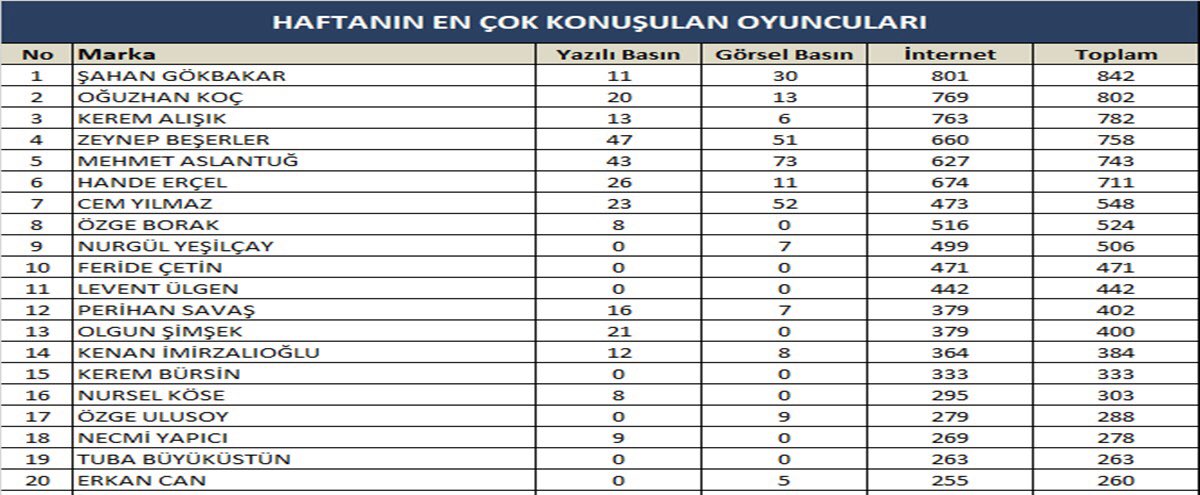 Medyanın gündeminde yine Kerem Alışık var.
Reklam filmleri ve imza attığı dev prodüksiyonlarının başarılarıyla daima çok konuşulan Kerem Alışık, geçtiğimiz haftanın en medyatik oyuncularından oldu.👏🏻
#keremalışık #halkbank #1923müzikali #sadrialışıkkültürmerkezi #piuentertainment