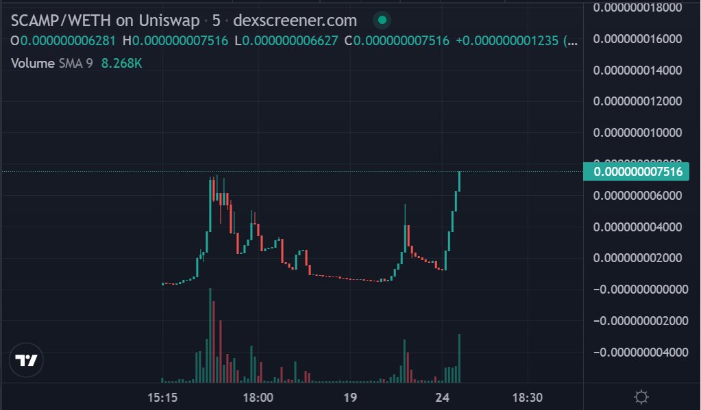 anger_trading's tweet photo. DEGEN ALERT

Bought into a $SCAMP coin

@SCAMPcoin 

 $MRF deployer bought 0.2 E worth of $SCAMP 5 days ago & still holding onto it.

( TX ) https://t.co/gdGTceNGPs

Apparently tg was deleted by a rogue mod and now reactivated by the dev. 

https://t.co/qQfpi2uwbk

https://t.co/zbPmO6Ivj0