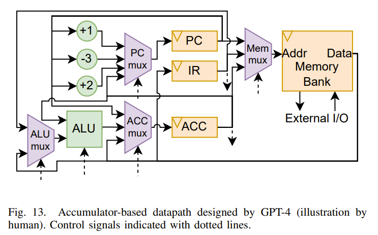 sg1753's tweet photo. Can developers design chips using plain English and no Verilog background? We tried two fully conversational approaches to chip design:  "Scripted Chat" (constrained to follow rules) and "Free Chat." (w/ Jason Blocklove, Ramesh Karri and Hammond Pearce) https://t.co/OBWDwvls5l https://t.co/q2gs7WUZ7H