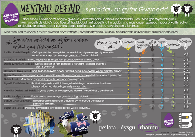 Gwnaed â Gwlân / Made With Wool (@gwlanmm) on Twitter photo Toolkit syniadau ar gyfer mentrau defaid gan @ArloesiGwynedd
Mae'r adroddiad llawn ar gael i'w ddarllen ar ein gwefan yma:
gwnaedagwlan.cymru/cy/reports-stu…
<a href="/MenterMon/">Menter Môn</a> <a href="/RGC_WRN/">Rhwydwaith Gwledig Cymru _Wales Rural Network</a> <a href="/LlCCefnGwlad/">Llywodraeth Cymru Cefn Gwlad</a> Toolkit syniadau ar gyfer mentrau defaid gan @ArloesiGwynedd
Mae'r adroddiad llawn ar gael i'w ddarllen ar ein gwefan yma:
gwnaedagwlan.cymru/cy/reports-stu…
<a href="/MenterMon/">Menter Môn</a> <a href="/RGC_WRN/">Rhwydwaith Gwledig Cymru _Wales Rural Network</a> <a href="/LlCCefnGwlad/">Llywodraeth Cymru Cefn Gwlad</a>