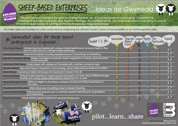 Gwnaed â Gwlân / Made With Wool (@gwlanmm) on Twitter photo Sheep based enterprises Toolkit by @ArloesiGwynedd
The report is available to read in full on our website here:
gwnaedagwlan.cymru/cy/reports-stu…
<a href="/RGC_WRN/">Rhwydwaith Gwledig Cymru _Wales Rural Network</a> <a href="/LlCCefnGwlad/">Llywodraeth Cymru Cefn Gwlad</a> <a href="/BritishWoolFarm/">British Wool Farm</a> <a href="/MenterMon/">Menter Môn</a> Sheep based enterprises Toolkit by @ArloesiGwynedd
The report is available to read in full on our website here:
gwnaedagwlan.cymru/cy/reports-stu…
<a href="/RGC_WRN/">Rhwydwaith Gwledig Cymru _Wales Rural Network</a> <a href="/LlCCefnGwlad/">Llywodraeth Cymru Cefn Gwlad</a> <a href="/BritishWoolFarm/">British Wool Farm</a> <a href="/MenterMon/">Menter Môn</a>
