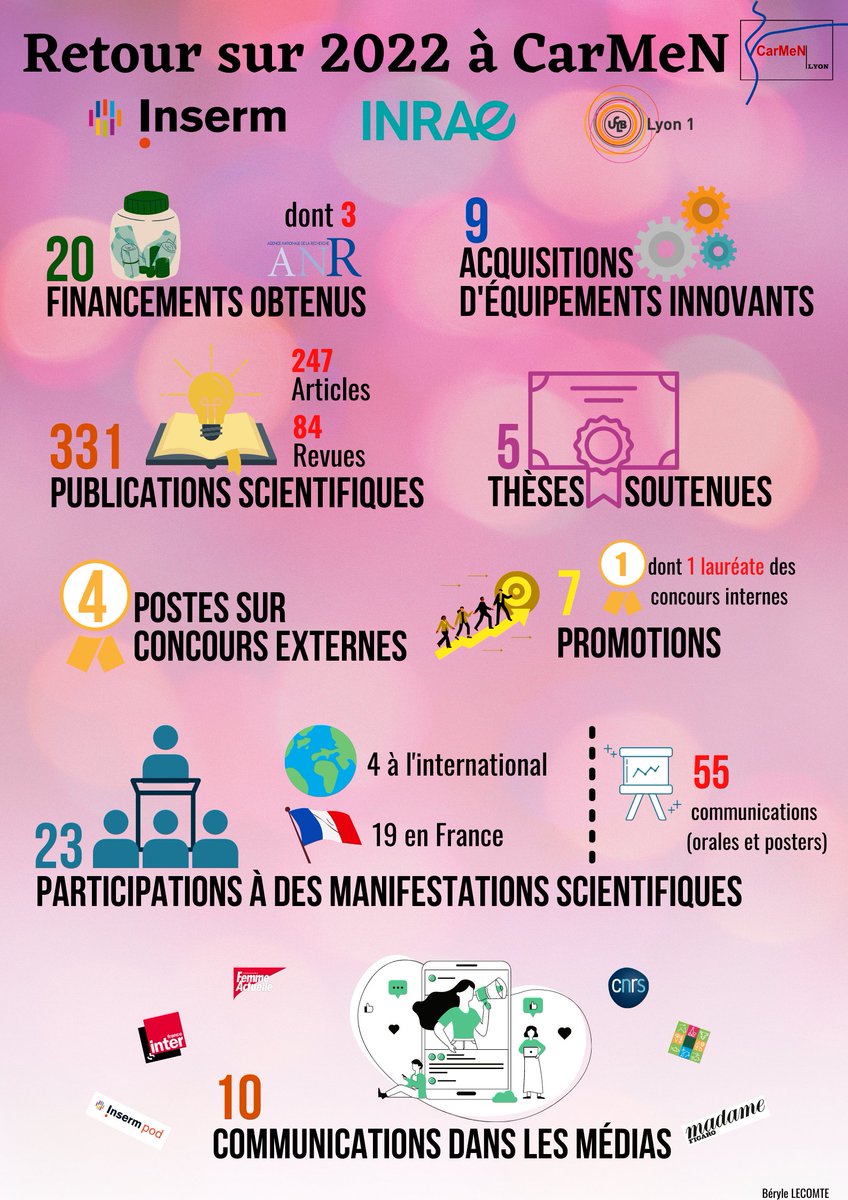 Laboratoire CarMeN (@carmen_lab_lyon) on Twitter photo 📣L'année 2022 au laboratoire CarMeN en quelques chiffres clés ; bravo à tous les membres pour ce beau bilan 👏 <a href="/InsermAuRA/">Inserm Auvergne-Rhône-Alpes</a> <a href="/INRAE_Lyon_Gre/">INRAE Lyon-Grenoble Auvergne-Rhône-Alpes</a> <a href="/UnivLyon1/">Université Lyon 1</a> #nutrition #metabolism #research #ProudLab 📣L'année 2022 au laboratoire CarMeN en quelques chiffres clés ; bravo à tous les membres pour ce beau bilan 👏 <a href="/InsermAuRA/">Inserm Auvergne-Rhône-Alpes</a> <a href="/INRAE_Lyon_Gre/">INRAE Lyon-Grenoble Auvergne-Rhône-Alpes</a> <a href="/UnivLyon1/">Université Lyon 1</a> #nutrition #metabolism #research #ProudLab