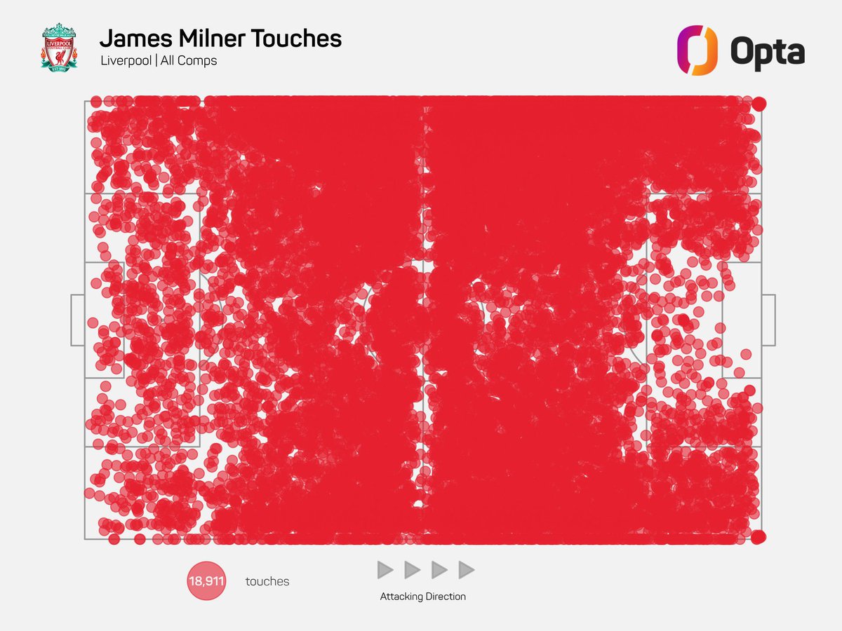 James Milner’s touch map as a Liverpool player 👀