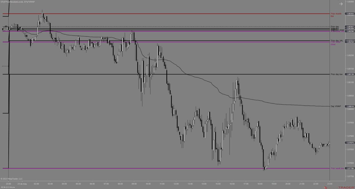 SistemaEPyF's tweet photo. Reacción del precio en contexto intradía;

- Temporalidad: 5 minutos
- Activo: #SP500 / #DOLAR / #EURO
- Sesión: 23/05/23
- Indicadores: #epyfpriorabsolutelevels / #epyfvwap
- Configuración: niveles sesión / semana / mes previos
- Estilo operativa: intradía / #scalping

#trading https://t.co/3uUWoBeSf9