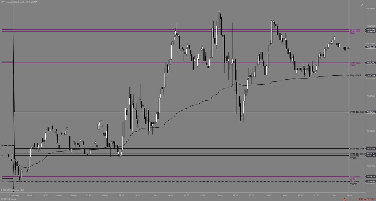 SistemaEPyF's tweet photo. Reacción del precio en contexto intradía;

- Temporalidad: 5 minutos
- Activo: #SP500 / #DOLAR / #EURO
- Sesión: 23/05/23
- Indicadores: #epyfpriorabsolutelevels / #epyfvwap
- Configuración: niveles sesión / semana / mes previos
- Estilo operativa: intradía / #scalping

#trading https://t.co/3uUWoBeSf9