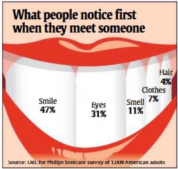 sarahRbakerDPH's tweet image. Treating oral conditions cost the country £3.4 billion a year

9 out of 10 hospital tooth extractions in children aged 0 to 5 years are due to tooth decay

Tooth decay is preventable 

Good Oral Health 4 All

#nationalsmilemonth #Dentistry