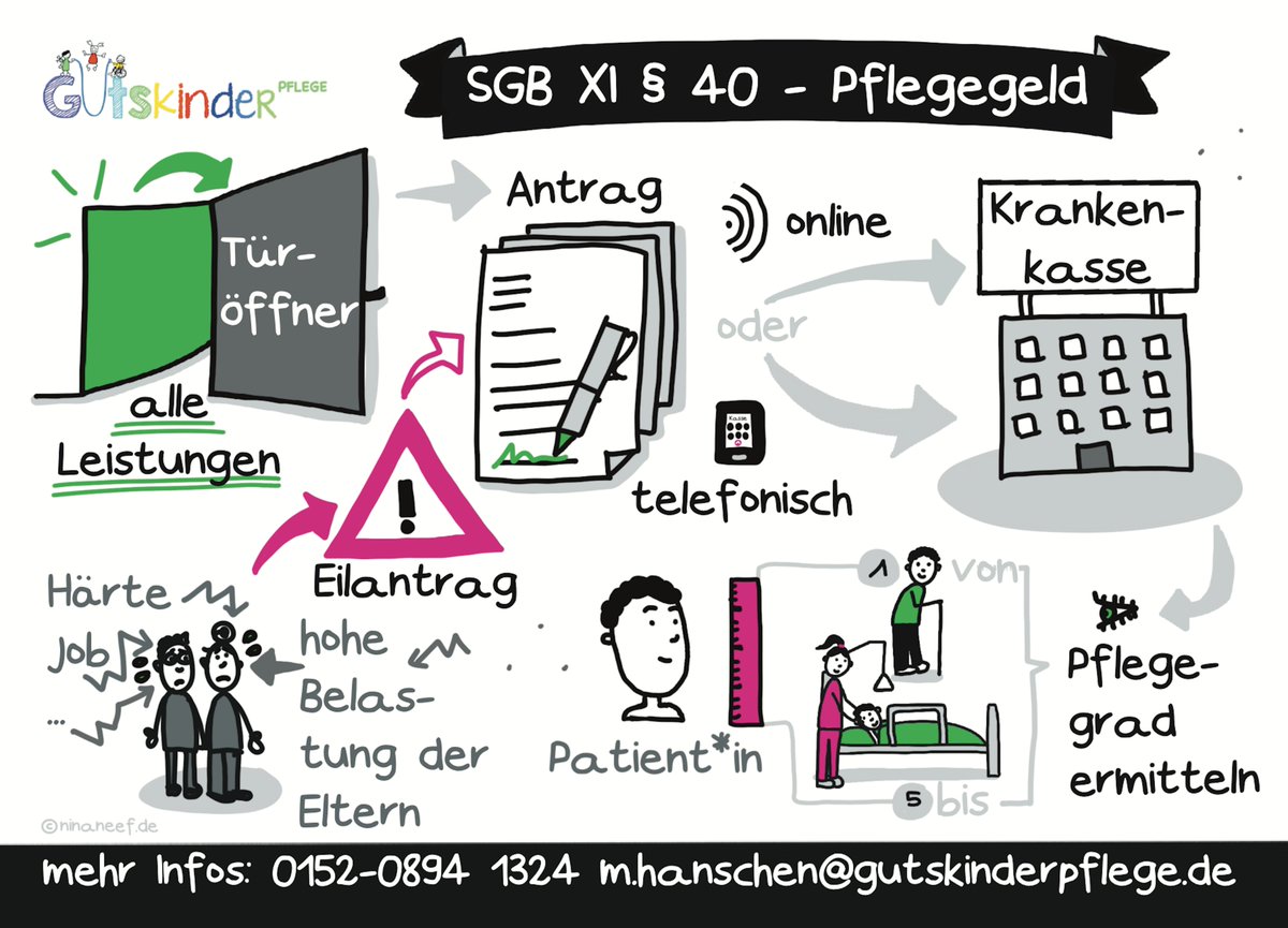 Ninja2009's tweet photo. Und hier die nächste #leichtebildsprache des #Sozialgesetzbuches auf einer #Postkarte für @gutskinderpflege mit der Mikroförderung der @aktion_mensch: der Türöffner für alle Leistungen des #Pflegegeldes nach § 40 #SGB XI https://t.co/r5i9tNOedC