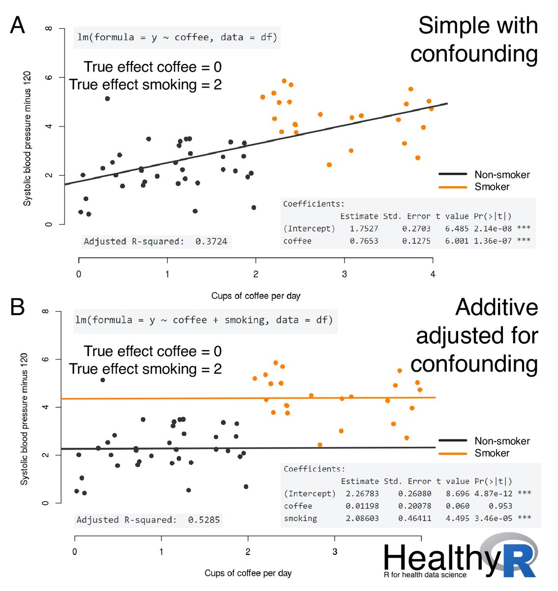 _Riinu_'s tweet photo. All #HealthyR #rstats advent calendar posts of R tips now at https://t.co/boLJNDibeJ

Most popular:
💡Understanding linear/logistic regression
📈Univariable vs multivariable
⚰️Confounding

JKL20 for 20% off, free worldwide shipping: https://t.co/L42EZJPI88 https://t.co/dXfZIefRAa