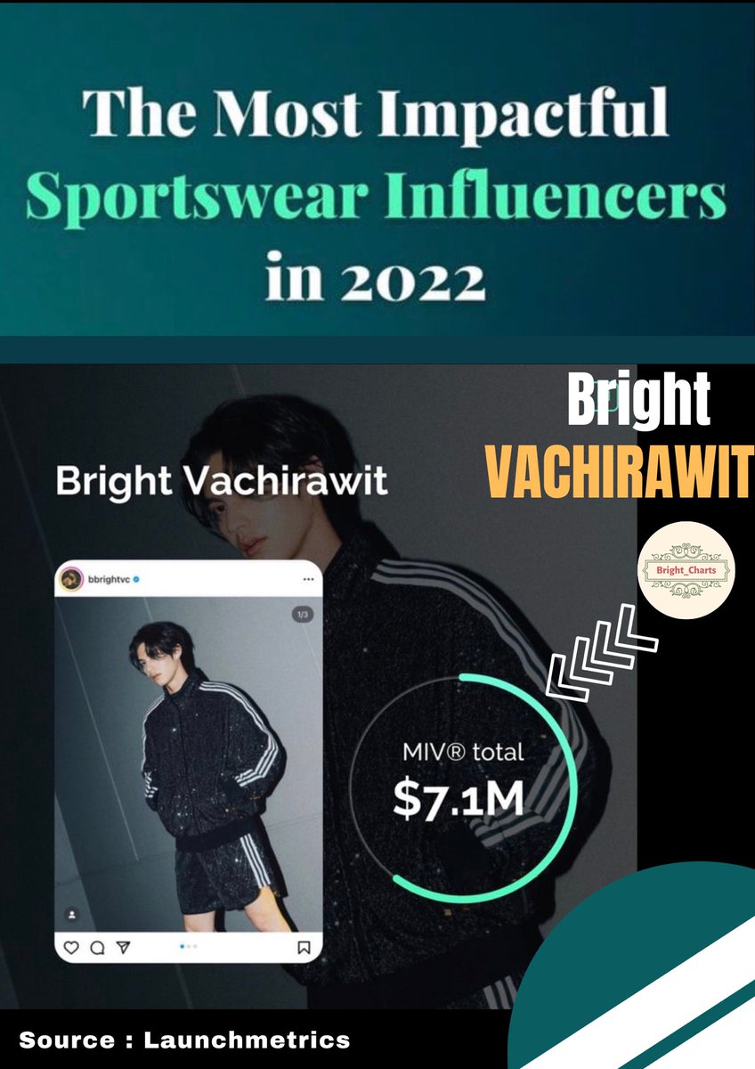 Launchmetrics report Bright Vachirawit is the one of The Most Impactful Sportwear Influencers in 2022 with The high Media Impact Value [MIV]. Contributing with $7.1 M [~ 245 million baht]. So proud of you. ♥️

🔗 instagram.com/p/CslzmcwNEgj/…

Bright Vachirawit
#bbrightvc
@bbrightvc