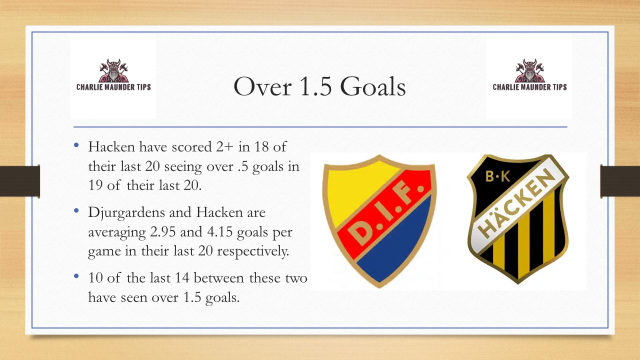 MaunderTips's tweet image. We land in Sweden for tip 4 as Hacken take a trip to Djurgardens. The visitors find themselves in a UECL spot and 6 points off top while the hosts sit mid table another 6 behind Hacken.

Over 1.5 goals at odds of 1.17
Over 2.5 goals at odds of 1.6
Over 3.5 goals at odds of 2.6