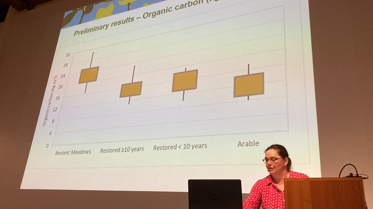 MilesKing10's tweet photo. Even up to 250 Tonnes Carbon/ha in some ancient floodplain meadows #fmpconf2023 https://t.co/Sd0m5nafL0