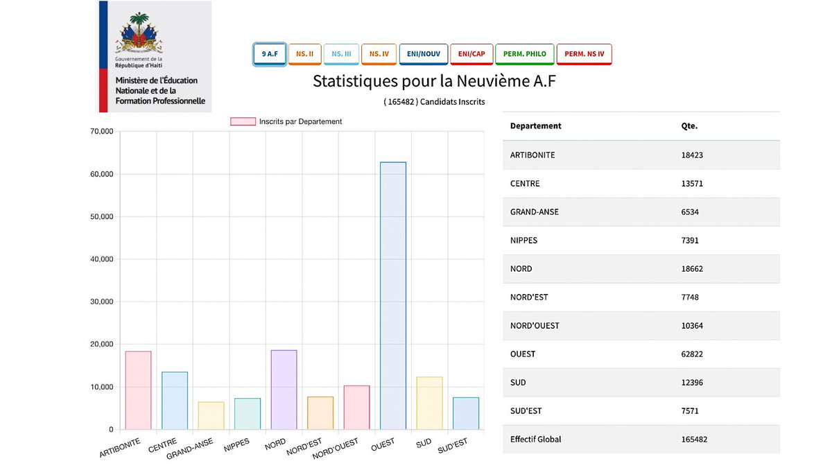 La feuille de route numérique 2022-2023 du <a href="/MENFP_Education/">MENFP Education Haiti</a> avance malgré la conjoncture. A date, 81896 diplômes légalisés MENFP-MAEC délivrés en ligne, 16679 écoles enregistrés en ligne par leur directeur, 165482 candidats aux examens de 9è AF inscrits en ligne par les écoles.