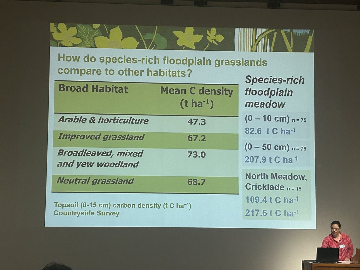 Now for Clare Lawson of @OpenUniversity…

Species-rich floodplain meadows = capable of storing LOTS of carbon when compared against other habitats! #FMPconf23 #carbonstorage