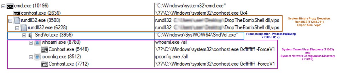 Max_Mal_'s tweet image. #Pikabot Loader #TTPs Exec Flow &amp;amp; #IOCs ⚡️

[+] Rundll32
[+] Process Hollowing
[+] System Owner/User Discovery
[+] System Network Configuration Discovery

C2 servers:
192.9.135[.]73:1194
185.87.148[.]132:1194
45.85.235[.]39:2078
38.54.33[.]239:2222
129.213.54[.]49:2078