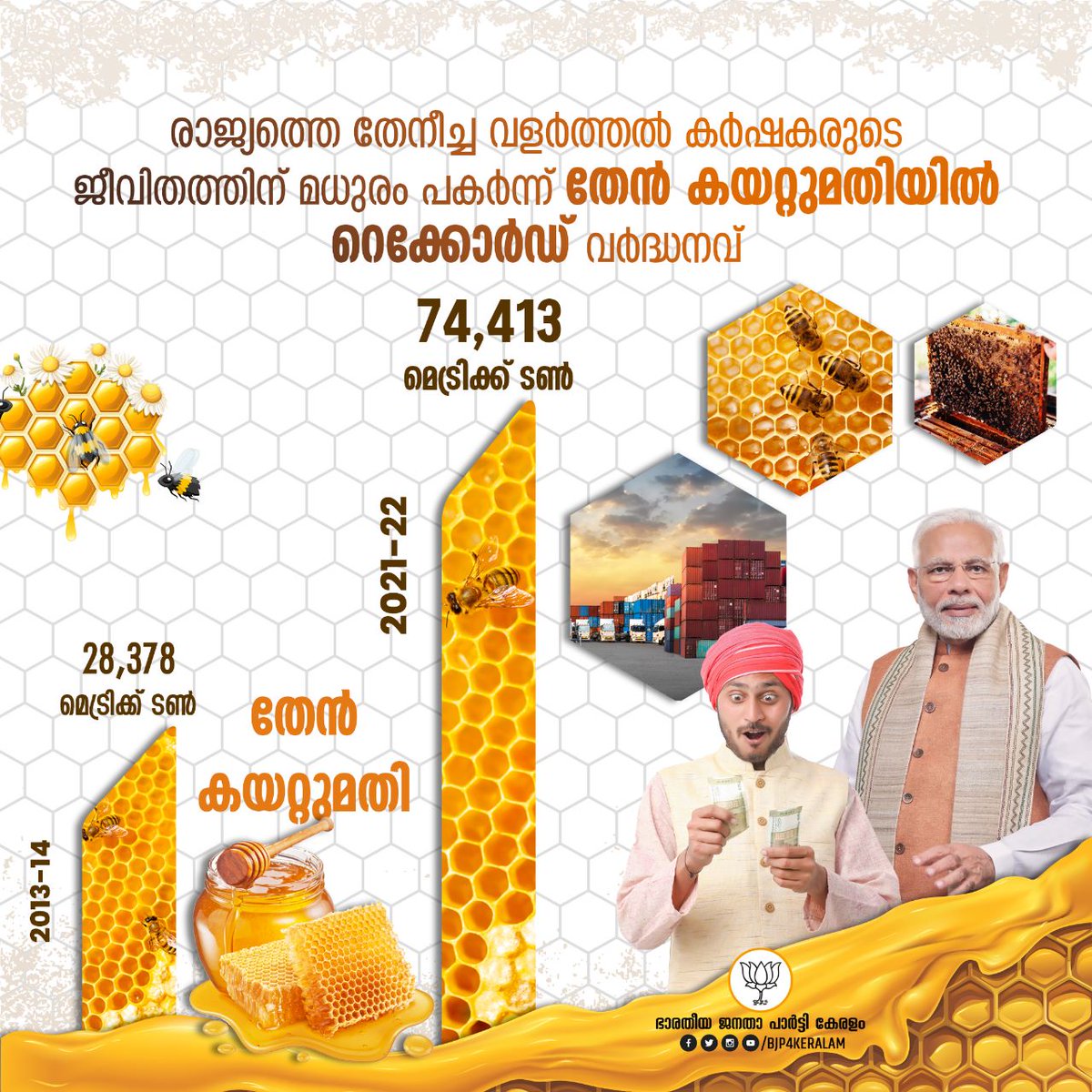 BJP4Keralam's tweet photo. തേൻ കയറ്റുമതിയിൽ കഴിഞ്ഞ 9 വർഷത്തിനിടെ 162.15% ൻ്റെ വർദ്ധനവാണ് ഇന്ത്യയിലുണ്ടായിരിക്കുന്നത്. 2013-14 കാലഘട്ടത്തിൽ 28,378 മെട്രിക്ക് ടൺ മാത്രമായിരുന്നു ഇന്ത്യയുടെ തേൻ കയറ്റുമതിയെങ്കിൽ, 2021- 2022 ൽ അത് 74,413 മെട്രിക്ക് ടൺ ആയി ഉയർന്നു. 

#ThankYouModi #നന്ദി_നരേന്ദ്രമോദി https://t.co/UEhnI6KLzn