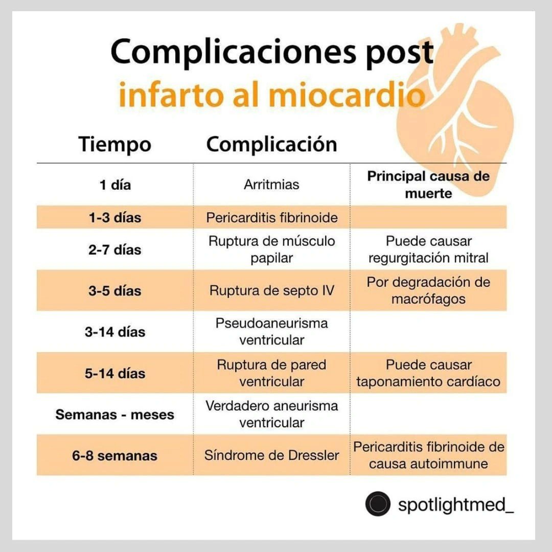 Las complicaciones post infarto al #miocardio pueden ser graves. Desde problemas de cicatrización hasta #insuficienciacardíaca, es crucial entender los riesgos. 
.
Infografía <a href="/spotlightmed/">spotlightmed</a>
#infarto #cardiologia #infartomiocardio #pericarditis #formaciononline  #formacionsanitaria