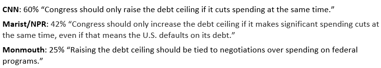 PollsterPatrick's tweet photo. Or should raising the debt limit be dependent on federal spending cuts?  Here, all three polls appear to differ from one another - by a lot!
3/ https://t.co/VZc1B2G0Iy