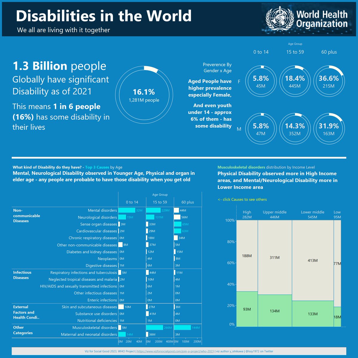 I know its overdue, but let me slip in my #vizforsocialgood challenge @VizFSG
Thanks for initiation @ZenDollData @WHO 

And appreciate for @ritz_Tableau @MikaFu9da @proj_aquabellus for setting up dataset and local event

@tableaupublic URL
public.tableau.com/app/profile/ya…