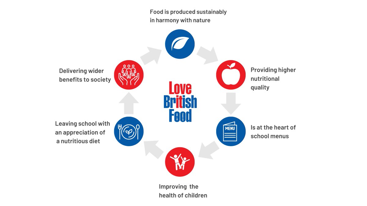 One to depict our school catering work too...the magic circle that @LoveBritishFood is aiming to achieve.