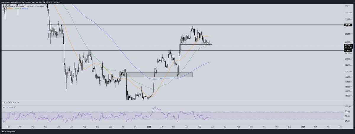 $BTC still holding support and the 100 daily MA at $26.3k #Bitcoin