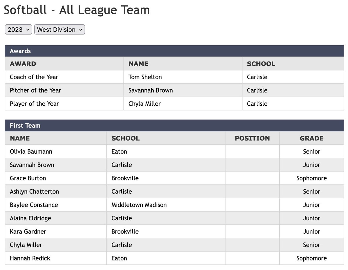 SWBLSPORTS's tweet photo. '23 All-SWBL Softball Teams: West Div. https://t.co/9BIrBxMfEo @WDTN @whiotv @daytondailynews @ENQSports @dayton247now @journalnews @theeatonrh @emowenjr @ohiostatescott @Steven_Wright_ @jw_gilbert @EFrantzMP @skipweaver65 @BCHSSReport @SWOSportsDaily @JoeyDeBerardino @JackPohl https://t.co/IRA5nWmkW3