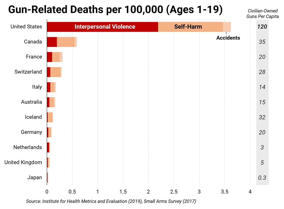 Kids in America die at the hands of guns at ~20 times the rate of those in peer nations. 

When will our country do right by its children?