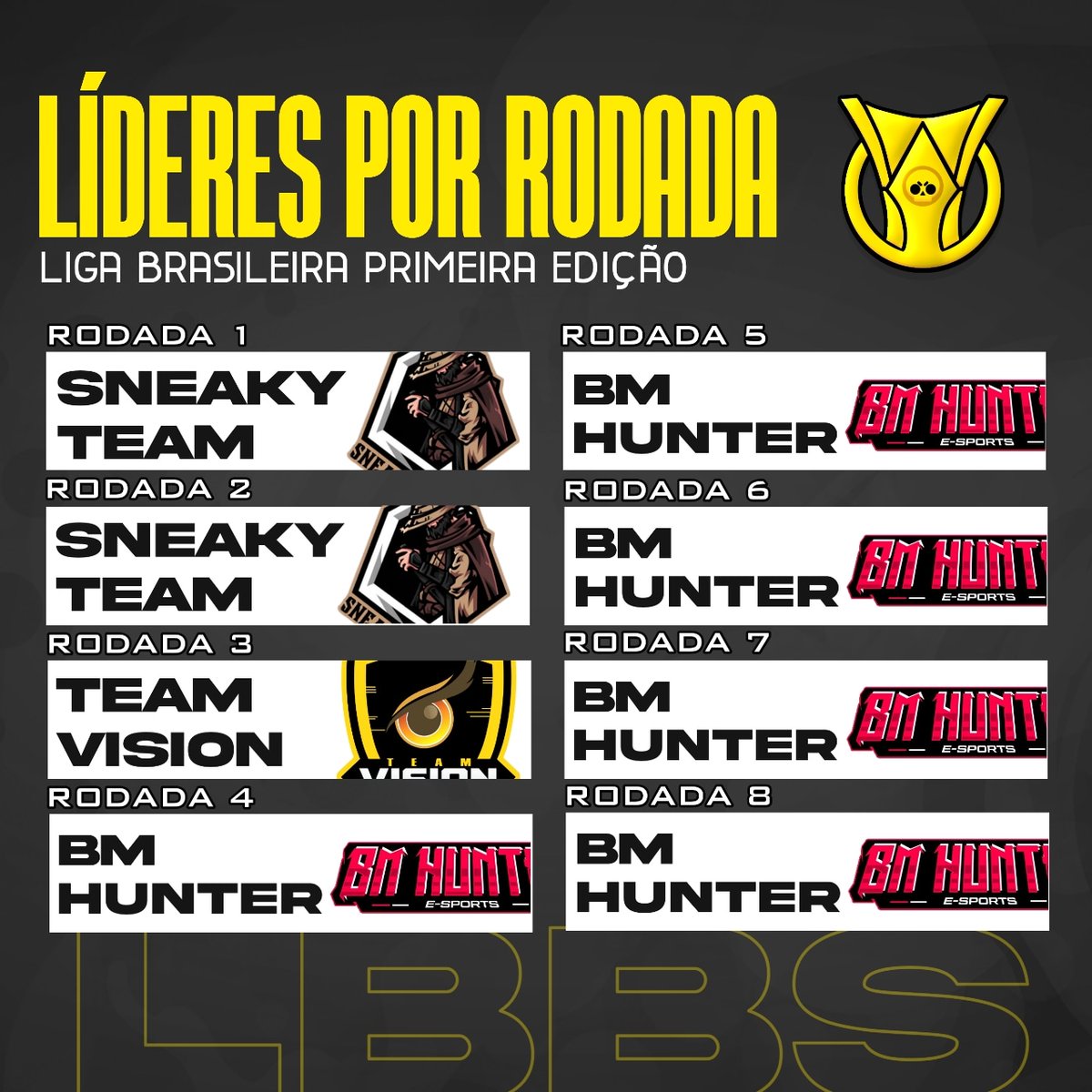 | #Líderes

Essas são as equipes que lideraram alguma vez na Fase Final da Liga Brasileira, são elas: #SneakyTeam, #TeamVision e <a href="/BMHUNTERESPORTS/">BM HUNTER E-SPORTS</a>.
Destaque absoluto para a avassaladora BM HUNTER, que liderou a Rodada 4 e de lá não saiu mais. 💛💛

#brawlstars #campeonato #jogo