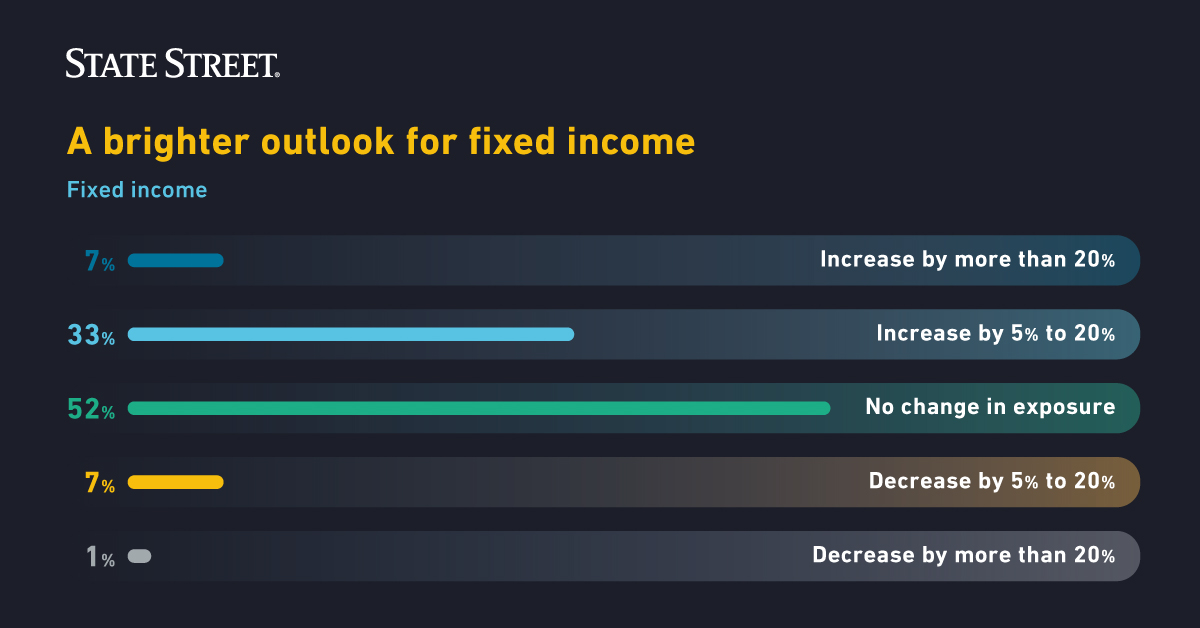 StateStreet's tweet photo. The results of the #GlobalETFSurvey2023 reveal a brighter outlook for fixed income. Learn more about the outlook for inflation and how it will impact fixed income allocations in the future.  #ETFsurvey #ETFs https://t.co/5CYiJyP6GX https://t.co/6FL8RkDgIS