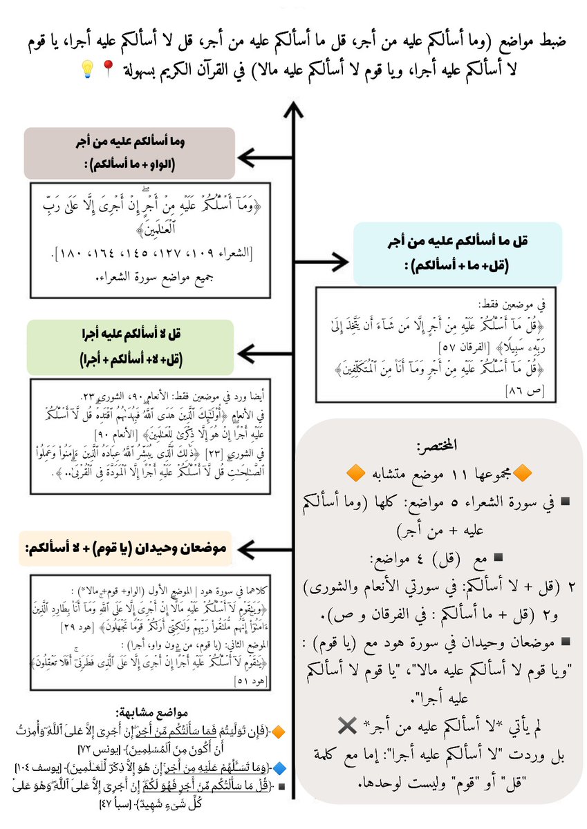 ضبط مواضع:
- وما أسألكم عليه من أجر
- قل ما أسألكم عليه من أجر
- قل لا أسألكم عليه أجرا
- يا قوم لا أسألكم عليه أجرا
- ويا قوم لا أسألكم عليه مالا

في القرآن الكريم بسهولة📍💡

في صورة واحدة✔️

#حفظ_القران #فضفضة_حافظ  #زاد_الحفاظ #متشابهات_القرآن #القران_الكريم