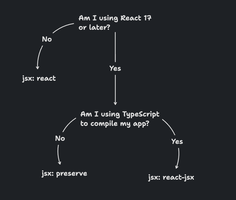 The 'jsx' option in tsconfig is not well understood, and it sometimes gets you into trouble.

Here's a handy flowchart to make sure you never have to see the "React is a UMD global" error ever again.