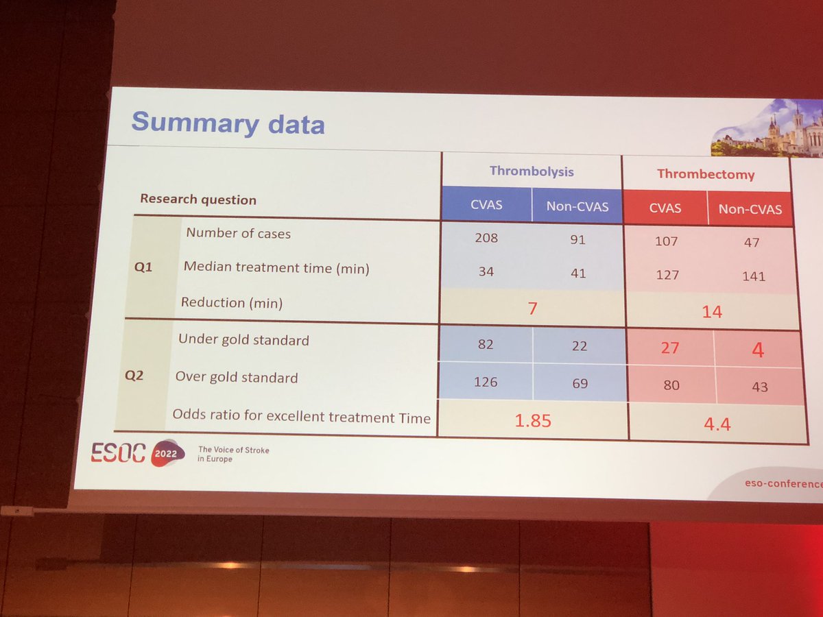 HargrovesDavid's tweet photo. We already know #StrokePvT @NHSEngland @NHSGIRFT may reduce unnecessary patient transfers, now #ESOC23 @uclh group confirm statistically significant improvements in time to reperfusion time when used π. The question is now why would any patient be transferred to HASU without? https://t.co/UkEtNxCEQ4