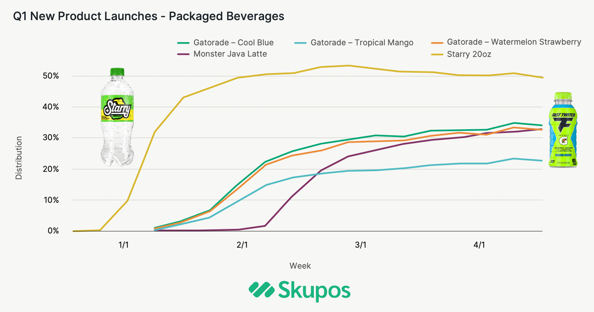 Strong Q1 for Pepsi innovation products at independent convenience stores.