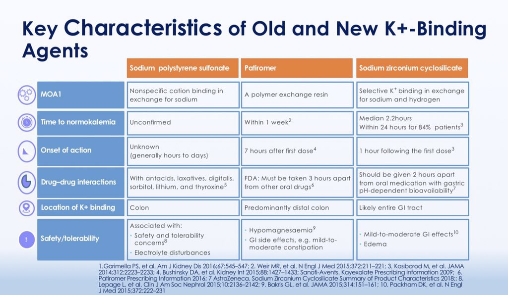 🔥🔥Old generation K binders ( Calcium polystyrene sulfonate) are not safe in hyperkalemia 

🍀Risk of colonic necrosis - Use only in patients with normal bowel function and avoid Concomitant sorbitol use 
😱Poor palatability 
❌Unpredictable action

@CKJsocial 2023