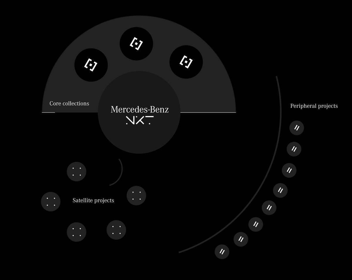 MercedesBenzNXT's tweet photo. 1/ After months of work, we’re happy to be able to offer some insight into the first three core collections of Mercedes-Benz NXT 🧵 https://t.co/wOy56B8XUi
