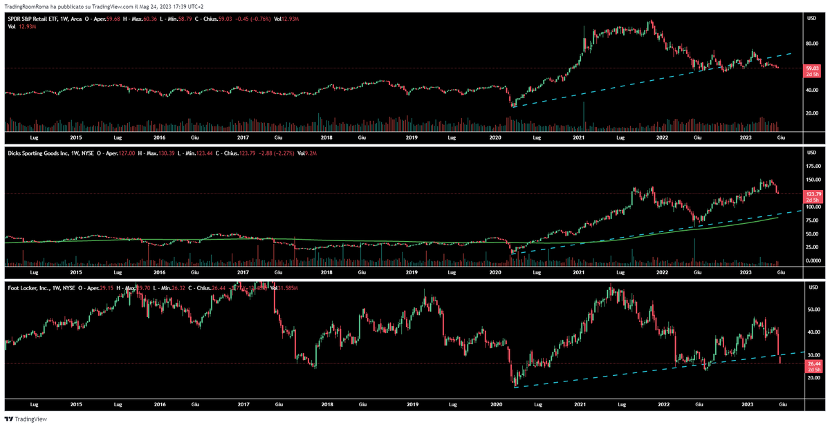 eddytrade's tweet photo. Do you see any slowdown in consumer spending in the United States in the second half of 2023? Here are a few clues directly from market perception about some stocks in Specialty Retail Store Industry belong to Consumer Discretionary Sector. $XRT $DKS $FL https://t.co/SctkrJ9Ey4