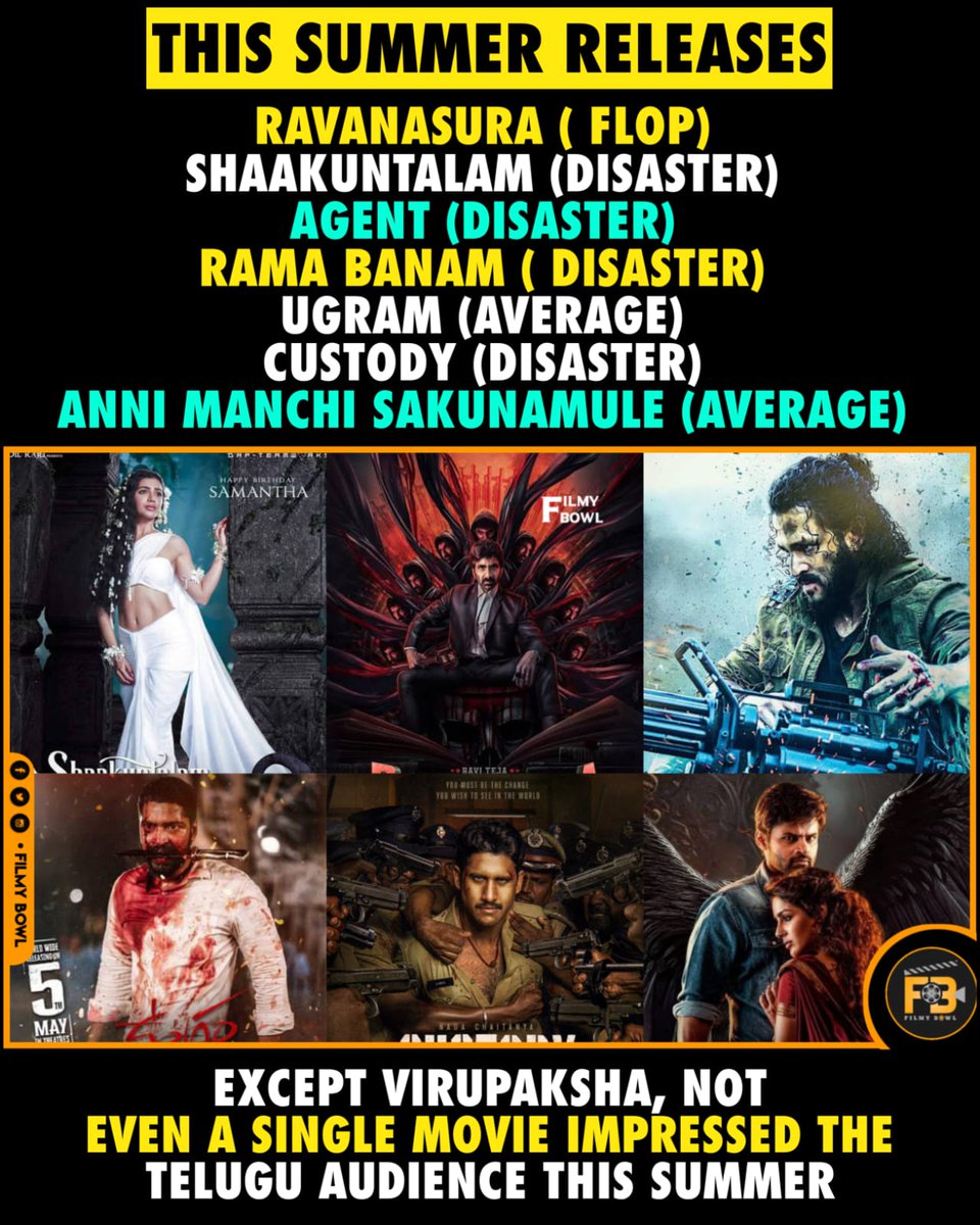 Except #Virupaksha, not even single film impressed the Telugu Audience this summer.

#Shakunthalam #Ravanasura #Agent #Custody #Ugram #ramabanam #AnniManchiSakunamule #FilmyBowl @SatishKTweets